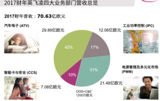 英飛凌2017年業(yè)績(jī)亮眼，2018年加速推廣SiC等新技術(shù)