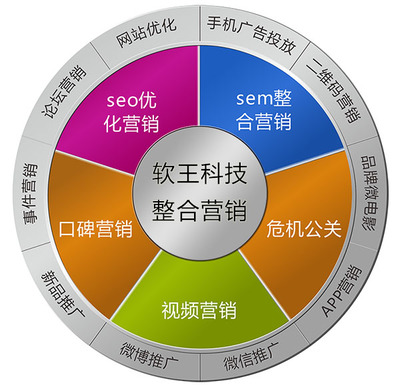 軟王科技淺談?wù)暇W(wǎng)絡(luò)營銷步驟與技術(shù)推廣